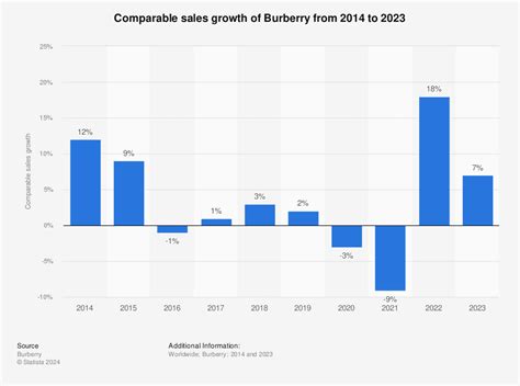 how often does burberry have sales|Burberry launches urgent turnaround plan to save the brand.